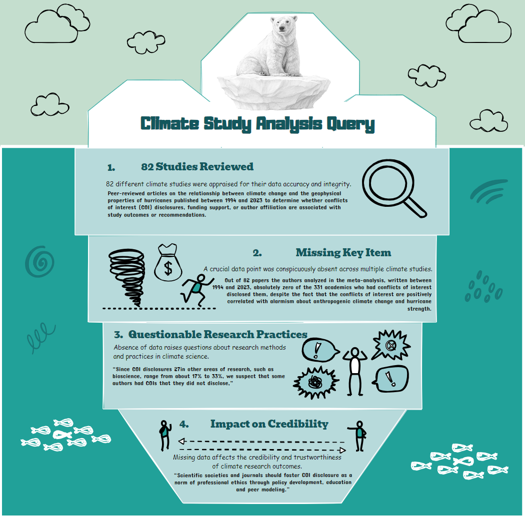 Researchers Notice Very Special Item Missing from 'Climate Science' Studies